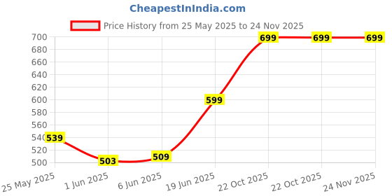 amazon.in harissons Unicorn Mystical 16 L Primary School Backpack harissons Price History Graph from 25 May 2025 to 24 Nov 2025