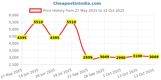 amazon.in vip Unicorn Nxt 8W Str 57 Cm | Check-in Polyester Soft Sided 8 Wheels Spinner Trolleys (Blue, Small) vip Price History Graph from 27 May 2025 to 13 Oct 2025