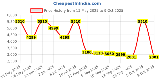 amazon.in vip Unicorn Nxt 8W Str 57 Cm | Check-in Polyester Soft Sided 8 Wheels Spinner Trolleys (Maroon, Small) vip Price History Graph from 13 May 2025 to 9 Oct 2025