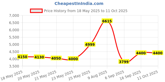 amazon.in vip Unicorn Nxt 8W Str 69 Cm | Check-in Polyester Soft Sided 8 Wheels Spinner Trolleys (Maroon, Medium) vip Price History Graph from 18 May 2025 to 10 Oct 2025