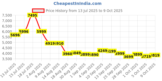 amazon.in vip Unicorn Nxt 8W Str 80 Cm | Check-in Polyester Soft Sided 8 Wheels Spinner Trolleys (Blue, Large) vip Price History Graph from 13 Jul 2025 to 9 Oct 2025