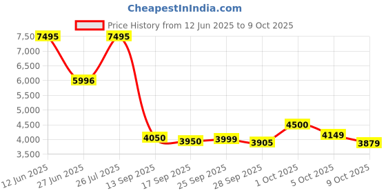 amazon.in vip Unicorn Nxt 8W Str 80 Cm | Check-in Polyester Soft Sided 8 Wheels Spinner Trolleys (Maroon, Large) vip Price History Graph from 12 Jun 2025 to 9 Oct 2025