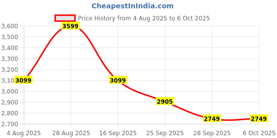 amazon.in Unicorn Slide Large - with Basketball Price History Graph from 4 Aug 2025 to 6 Oct 2025