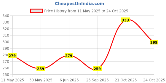 amazon.in adisa Unicorn Toddler Kids Messenger Bag School Bags Gift for Girls (SLH5151) adisa Price History Graph from 11 May 2025 to 24 Oct 2025