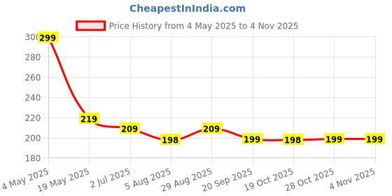 amazon.in Unicorn Water Bottle for Kids – Stainless Steel Water Bottle for Kids, Double Walled Insulated Water Bottle for Boys/Girls, Hot & Cold Water Bottle for Kids l (Pink, 500ml) Price History Graph from 4 May 2025 to 2 Nov 2025
