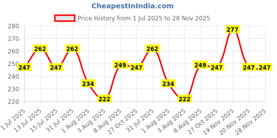 amazon.in Unicorn® 5D Diamond Art Painting Kit for Kids with Frame, 20x20cm Full Drill Gem Art Set, DIY Diamond Painting Craft for Ages 6-12, Includes Canvas, Tools, Diamond Dots, Home Decor Gift Price History Graph from 1 Jul 2025 to 27 Nov 2025