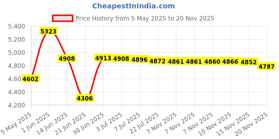 amazon.in Unicoshape 12 Sheets Stained Glass Pack, 6" X 4" Cathedral Art Mosaic Glass Tiles for Crafts, Mixed Texture unicoshape Price History Graph from 5 May 2025 to 20 Nov 2025