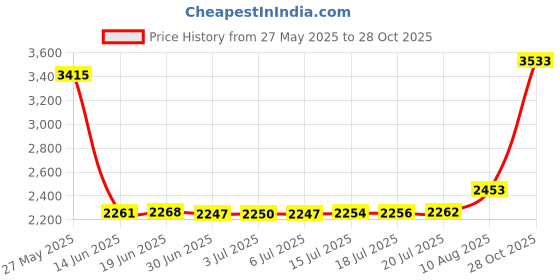 amazon.in unicraftale 20pcs Heart-Shaped Pendants, Stainless Steel Heart Charm with Hollow Heart and Dog Footprint, Metal Laser Cut Plated Enamel Charms for DIY Pendant Bracelet Necklace Jewelry Craft unicraftale Price History Graph from 27 May 2025 to 28 Oct 2025