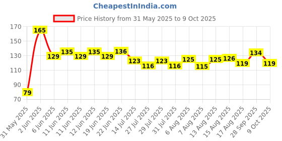 amazon.in Unid Inchem Terracotta Clay Ready to Use Natural Clay, Filtered and Without Stones, A1 Quality (1Kg) unid Price History Graph from 31 May 2025 to 9 Oct 2025