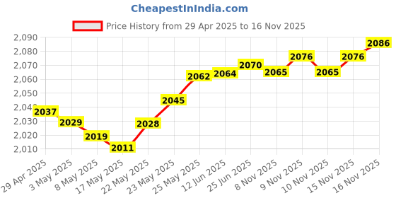 amazon.in Unidapt Universal Travel Adapter, EU/AU/UK/NZ/CN/IN to USA, Worldwide, Black, Type B, Type A/B, C, E/F, I, G, L unidapt Price History Graph from 29 Apr 2025 to 15 Nov 2025