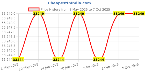amazon.in Unidata U30 Hotspot Device | Lightweight 4G LTE Mobile Hotspot | Wifi Hotspot | No SIM Required, Coverage in 140+ Countries | Wifi Box Preloaded 10GB US/CAN/MEX Data | Pocket Wifi | Travel Wifi | Price History Graph from 8 May 2025 to 7 Oct 2025