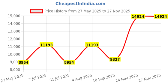 amazon.in unidear Womens buffalo Plaid Vest Casual Lapel Open Front Sleeveless Cardigan Jacket Coat with Pockets unidear Price History Graph from 27 May 2025 to 24 Nov 2025