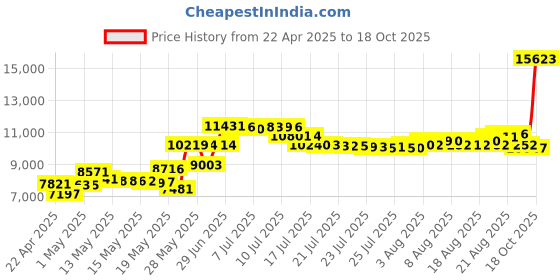 amazon.in Uniden 40-Channel CB Radio (PRO505XL) uniden Price History Graph from 22 Apr 2025 to 18 Oct 2025