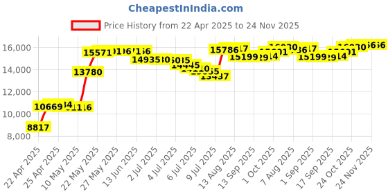 amazon.in Uniden 40-Channel CB Radio (PRO510XL) by Uniden Price History Graph from 22 Apr 2025 to 24 Nov 2025