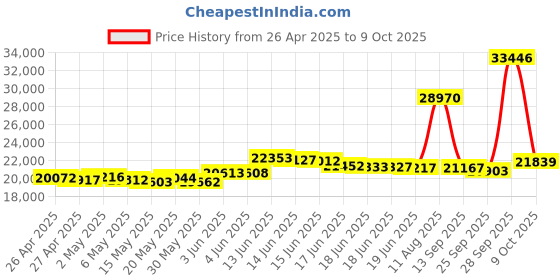 amazon.in UNIDEN BC365CRS 500-Channel Scanner with Weather Alert Price History Graph from 26 Apr 2025 to 9 Oct 2025