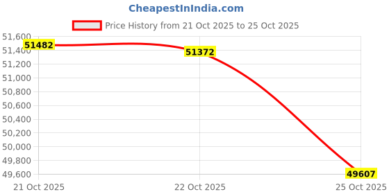 amazon.in Uniden BEARCAT 880 Bearcat CB Radio with 7 Color Display Backlighting Price History Graph from 21 Oct 2025 to 22 Oct 2025