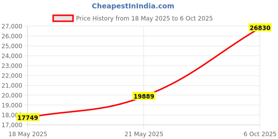 amazon.in Uniden DFR1 Long Range Laser and Radar Detection, 360° Protection, City and Highway Modes, Easy-to-Read Color Icon Display with Signal Strength Meter Bars,Black Price History Graph from 18 May 2025 to 6 Oct 2025
