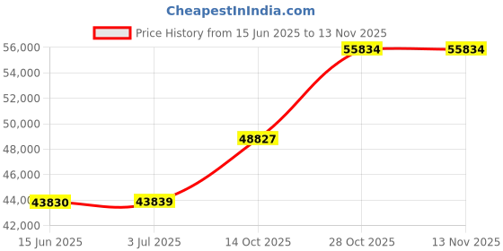 amazon.in Uniden UM385 Fixed Mount Vhf Radio Price History Graph from 15 Jun 2025 to 13 Nov 2025
