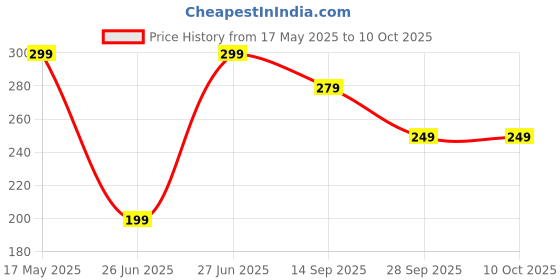 amazon.in unidsc Chimney & Kitchen Degreaser Spray – Heavy-Duty Formula for Removing Grease, Soot, and Residue – Safe for Use on All Surfaces – Fast-Acting, Non-Toxic Cleaner for a Sparkling Finish (500 ml) unidsc Price History Graph from 17 May 2025 to 9 Oct 2025