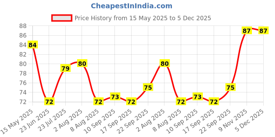 amazon.in Unienzyme - Strip of 15 Tablets Price History Graph from 15 May 2025 to 4 Dec 2025