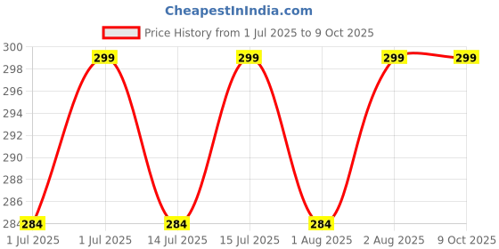 amazon.in UNIESHINE 500ML Tyre Foam Spray – Instant Shine Tire Cleaner & Conditioner | Just Spray, No Wipe Needed | Cleans, Restores & Protects Tires | Long-Lasting Wet Look Finish Price History Graph from 1 Jul 2025 to 8 Oct 2025