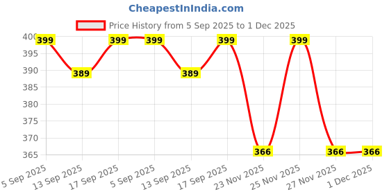 amazon.in UNIESHINE 500ML Window Channel Dresser & Lubricant Spray – Restores Rubber Beading, Reduces Noise & Friction – For Car Doors, Sunroofs, Rubber Seals & Weather Strips Price History Graph from 5 Sep 2025 to 1 Dec 2025