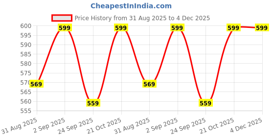 amazon.in UNIESHINE Foam Car Interior Cleaner 500 + 500 ml | Upholstery & Leather Cleaner | Advanced Foaming Formula for Car Seats & Interiors | Removes Tough Stains & Dirt unieshine Price History Graph from 31 Aug 2025 to 4 Dec 2025
