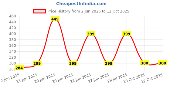 amazon.in UNIESHINE Helmet & Jacket Cleaner Foam Spray - 500ML | Deep Cleans Helmets, Jackets & Riding Gear | Quick-Dry, No-Rinse Formula | Removes Dirt, Sweat, Odor | Safe for All Materials unieshine Price History Graph from 2 Jun 2025 to 12 Oct 2025