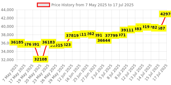 amazon.in UniFi Cloud Key Gen2 UCK-G2 Powerful Remote Cloud Management with 2 GB RAM Price History Graph from 7 May 2025 to 17 Jul 2025