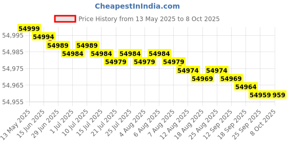 amazon.in Unifi Dream Machine Pro | UDM-PRO | 1U Rackmount 10Gbps UniFi Multi-Application System Price History Graph from 13 May 2025 to 8 Oct 2025