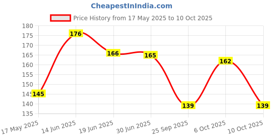 amazon.in UNIFIT 100% Natural Wholegrain Oats – High Protein & Fiber for Weight Management & Cholesterol Control | 900g of Nutritious Rolled Oats unifit Price History Graph from 17 May 2025 to 10 Oct 2025
