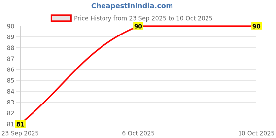 amazon.in UNIFIT Oats 100% Natural Wholegrain | High Protein & Fibre | Diet Food | Oats for Weight Management & Reducing Cholesterol Rolled Oats 500g Price History Graph from 23 Sep 2025 to 10 Oct 2025