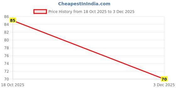 amazon.in UNIFIT Oats Coconut Cookies with Goodness of Oats | Healthy & Delicious Breakfast with No Maida & No Added Sugar | 75gm Pack Price History Graph from 18 Oct 2025 to 3 Dec 2025