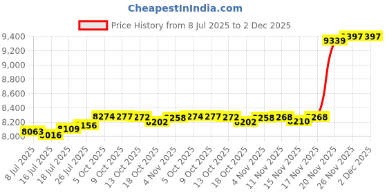 amazon.in Unifizz Car 2pcs Black 6.5 Car Speaker Mounting Spacer Adaptor Rings Bracket for Mitsubishi Price History Graph from 8 Jul 2025 to 1 Dec 2025