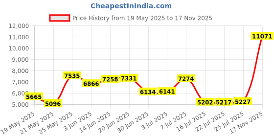 amazon.in unifizz Womens Casual Blazer Pockets Open Front Cardigan Work Office Jacket 3/4 Sleeve unifizz Price History Graph from 19 May 2025 to 17 Nov 2025