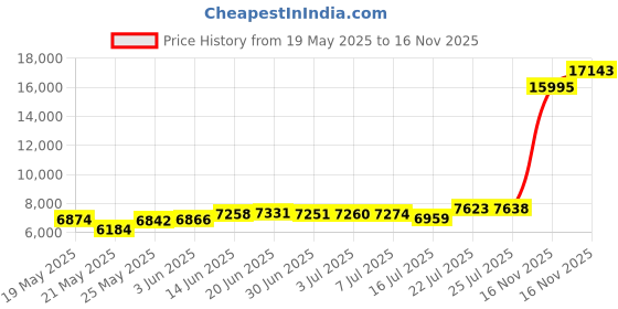 amazon.in unifizz Womens Casual Blazer Pockets Open Front Cardigan Work Office Jacket 3/4 Sleeve, Army Green, XX-Large unifizz Price History Graph from 19 May 2025 to 16 Nov 2025