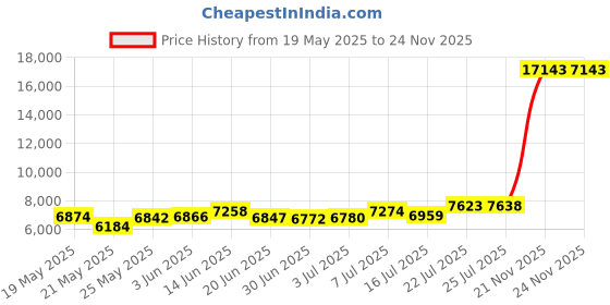 amazon.in unifizz Womens Casual Blazer Pockets Open Front Cardigan Work Office Jacket 3/4 Sleeve, Beige, Large unifizz Price History Graph from 19 May 2025 to 24 Nov 2025