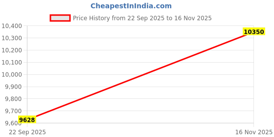 amazon.in unifizz XL Blazers for Women 3 4 Sleeve Open Front Cardigan Jackets for Office (Floral-1 XL) unifizz Price History Graph from 22 Sep 2025 to 16 Nov 2025