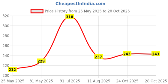 amazon.in dchica Uniform Bras for Girls (Pack of 1) Cotton Non-Padded Full Coverage Everyday Non-Wired Seamless Gym, Yoga, Workout Bra with Adjustable Thin Strap, Training Bra for Teenagers dchica Price History Graph from 25 May 2025 to 28 Oct 2025