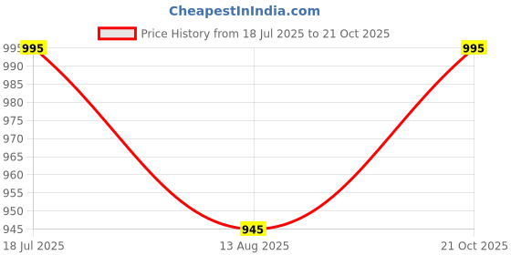 amazon.in UNIFORM CRAFT Female Support Staff Uniform – Ideal for support staff, house helps, office helps, servant uniforms, housekeeping teams & cleaning staff (Ocean Blue, L) Price History Graph from 18 Jul 2025 to 21 Oct 2025