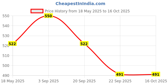 amazon.in Uniform Craft Men's Half-Sleeve Polyester-Cotton Lab Coat – Best Apron for Male Nurses, Students, and Lab Technicians Price History Graph from 18 May 2025 to 16 Oct 2025