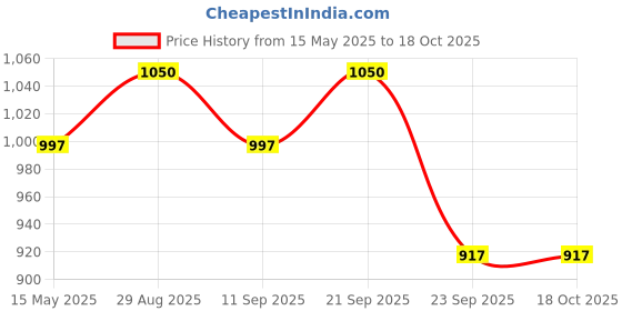 amazon.in UNIFORM CRAFT Men’s Scrub Suits DSV || 5 pocket scrubs | Ideal for doctors, dentists, vets, nurses & healthcare professionals (Olive Blue, L) Price History Graph from 15 May 2025 to 18 Oct 2025