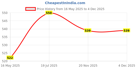 amazon.in uniform craft Men's Underscrub | Half Sleeve | for Doctors, Dentists & Healthcare Professionals (White) uniform craft Price History Graph from 16 May 2025 to 3 Dec 2025
