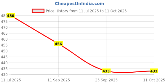 amazon.in UNIFORM CRAFT Scrub Cap pack of 2 - Printed & Plain combo Ideal for Doctors, Dentists, Vets, Medical professionals (OLIVE BLUE) Price History Graph from 11 Jul 2025 to 10 Oct 2025