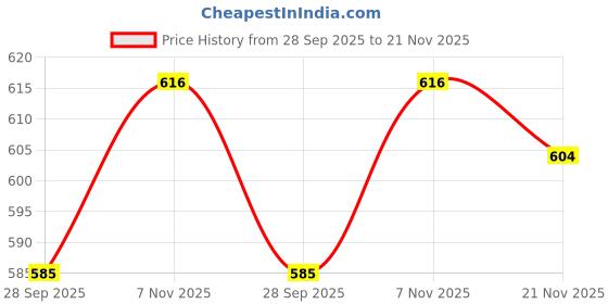 amazon.in Uniform Craft Unisex Patient Gown | Comfortable Patient Wear for Men and Women Made of Light Weight Spun Price History Graph from 28 Sep 2025 to 21 Nov 2025