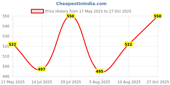 amazon.in UNIFORM CRAFT Women's Half-Sleeve Poly-Cotton Lab Coat – Best Apron for Female Nurses, Students, and Lab Technicians Price History Graph from 17 May 2025 to 27 Oct 2025