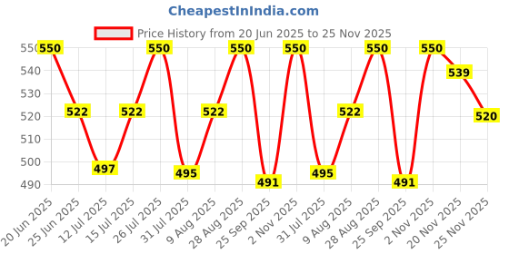 amazon.in UNIFORM CRAFT Women's Half-Sleeve Poly-Cotton Lab Coat – Best Apron for Female Nurses, Students, and Lab Technicians Price History Graph from 20 Jun 2025 to 25 Nov 2025