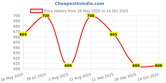 amazon.in UNIFORM CRAFT Women's Polyester and Cotton Twill Doctors Coat (L) Price History Graph from 26 May 2025 to 14 Oct 2025
