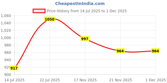 amazon.in UNIFORM CRAFT Women's Polyester and Cotton Twill Nurse Uniform, Jazz Blue (M) Price History Graph from 14 Jul 2025 to 1 Dec 2025