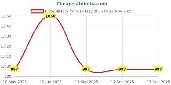 amazon.in UNIFORM CRAFT Women's Polyester and Cotton Twill Nurse Uniform, Purple and Navy blue Price History Graph from 18 May 2025 to 17 Nov 2025